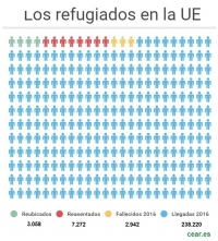 CEAR denuncia en un comunicado que la UE tardar&iacute;a 43 a&ntilde;os en cumplir el compromiso de reubicar a 160.000 refugiados/as